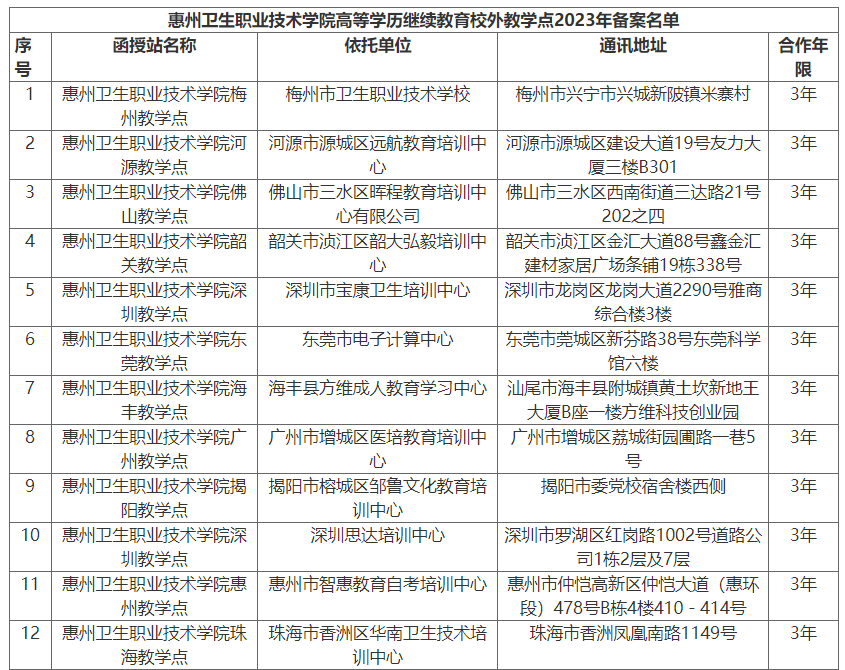 關于惠州衛生職業技術學院高等學歷繼續教育校外教學點2023年備案名單的公示