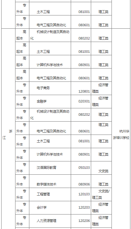 湖北工業大學2022年成人高等教育招生簡章