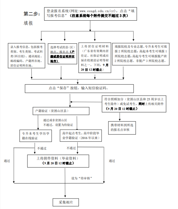 廣州理工學院成人高考報名流程是什么？