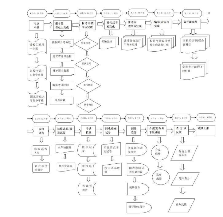 陜西開放大學開放教育考試工作流程