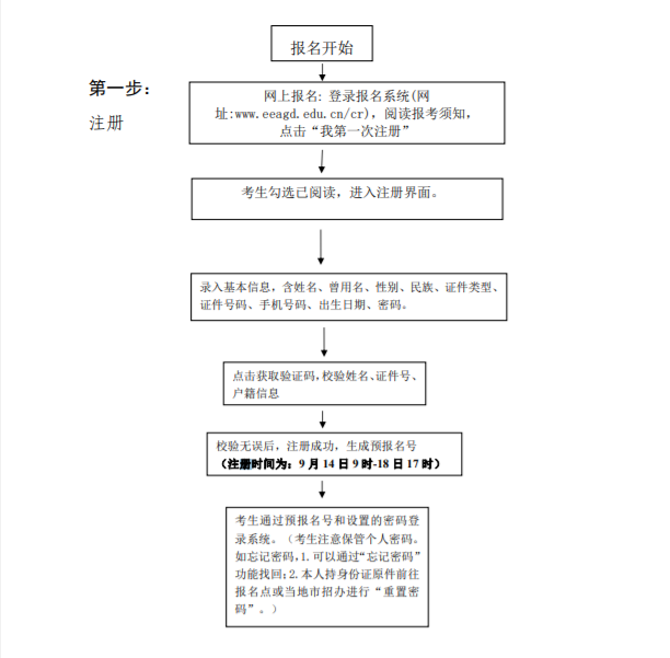 廣州理工學院成人高考報名流程是什么？
