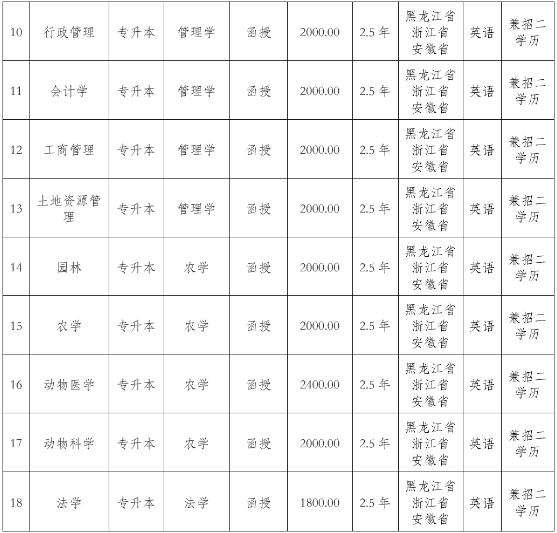 東北農業大學2022年高等學歷繼續教育招生簡章 東北農業大學2022年高等學歷繼續教育招生簡章