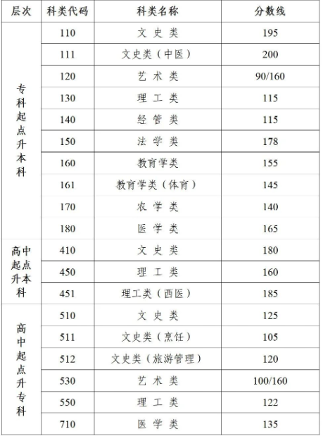 江蘇成人高考196分能過么？