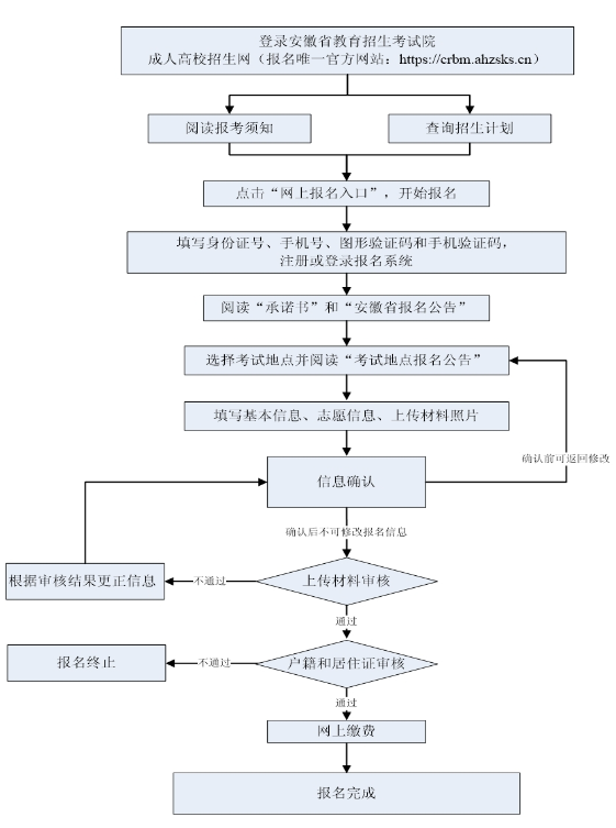 六安職業技術學院成人高考報名流程？