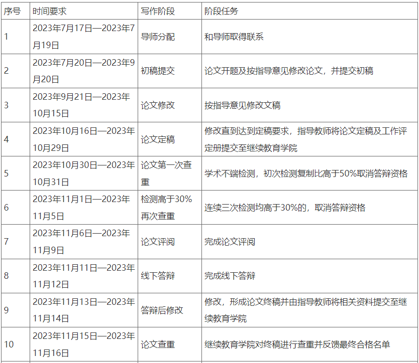 成都信息工程大學關于2023年下半年成人高等教育本科畢業論文（設計）寫作及答辯有關事項的通知