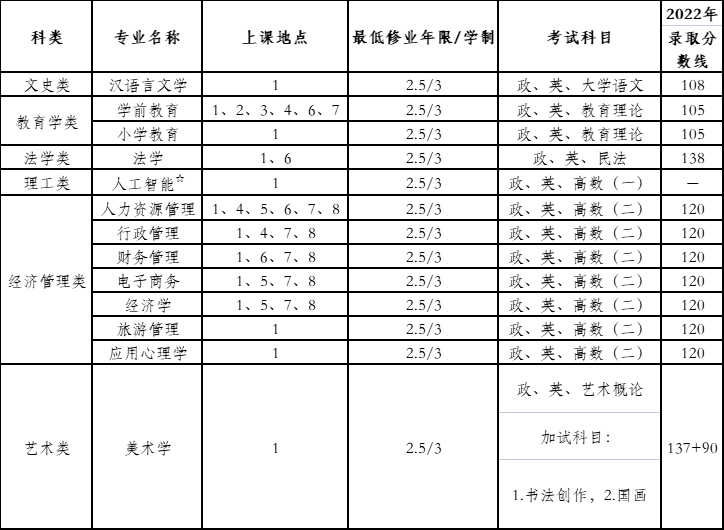 上海師范大學2023年成人高等教育招生簡章