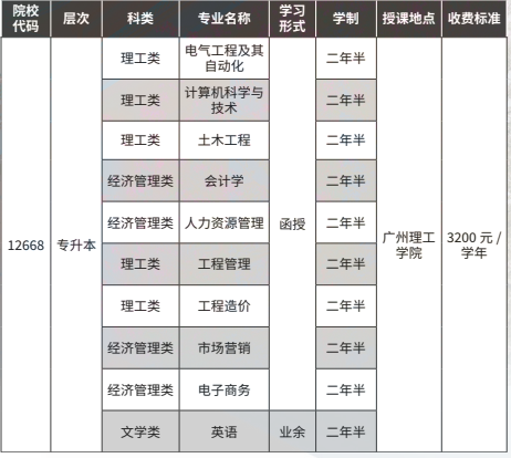 廣州理工學院成人高考招生專業有哪些？