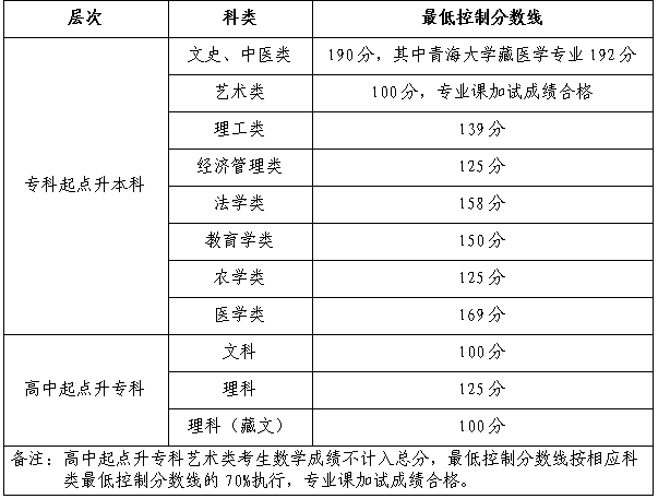 青海成人高考錄取要考多少分？