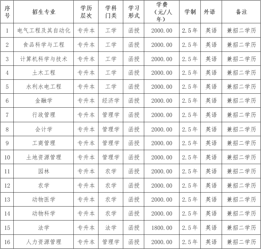 東北農業大學成人高考報名費用是什么？