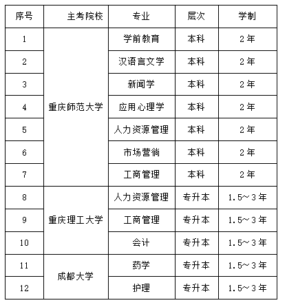重慶輕工職業學院2022年下半年自學考試 重慶輕工職業學院2022年下半年自學考試