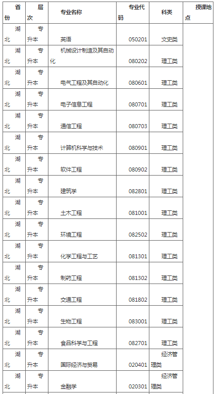 湖北工業大學2022年成人高等教育招生簡章