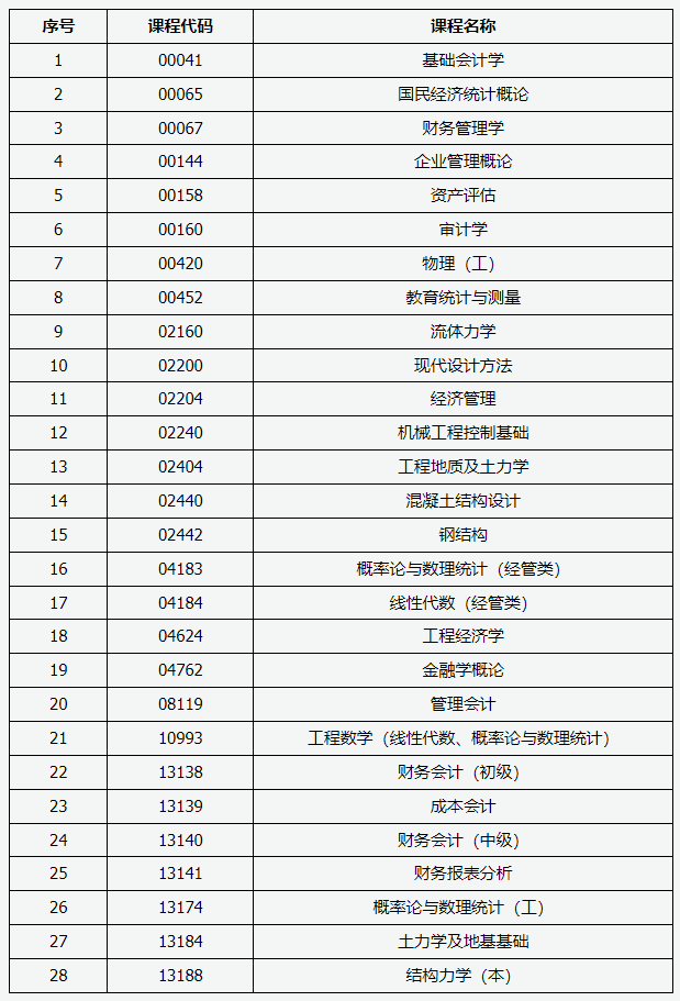 山西省2024年上半年高等教育自學考試允許使用計算器課程