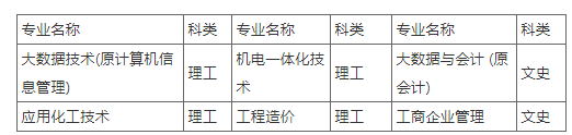 新疆輕工職業技術學院2023年成人招生簡章