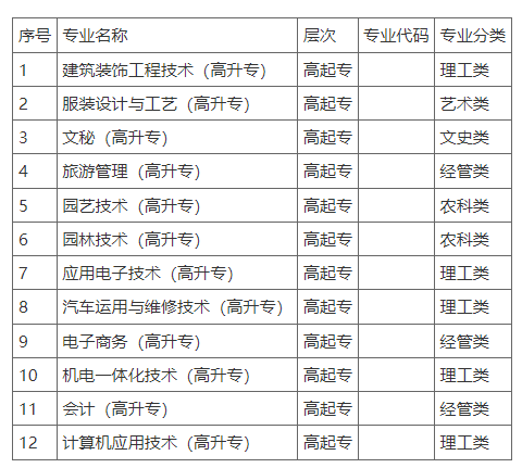 六安職業技術學院繼續教育學院招生專業介紹