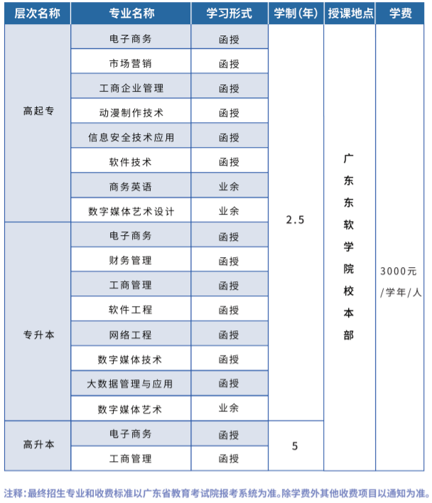 廣東東軟學院成人高考是怎樣的學習形式？