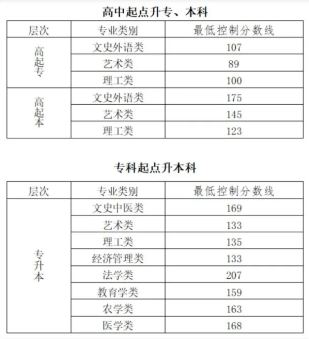 北京成人高考錄取分數線？
