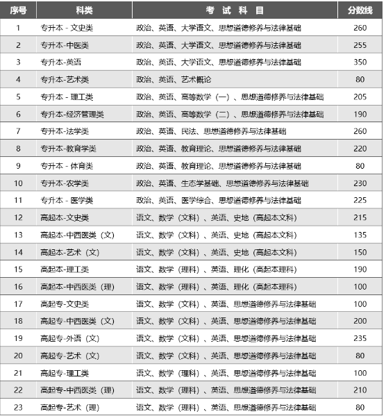 云南2023年成人高考成績分數線？