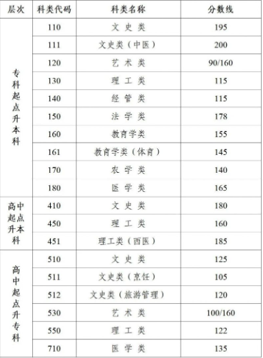 江蘇成人高考分數線要多少？