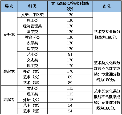 西安成人高考分數線多少？