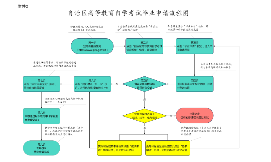 新疆維吾爾自治區2024年上半年高等教育自學考試畢業（免考）申請辦理公告