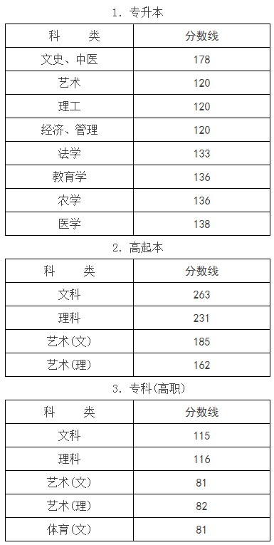 浙江省成人高考分數線？