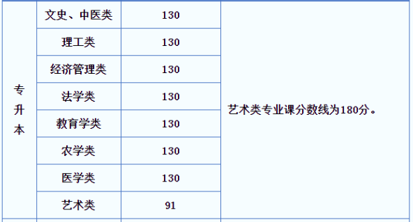 陜西成人高考專升本多少分錄取？