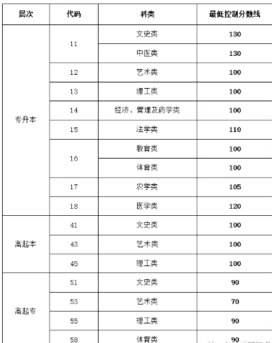 山東成人高考分數線最低是多少？