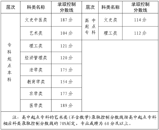 三明成人高考錄取分數線？