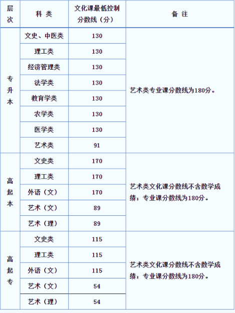 陜西成人高考會計分數線？