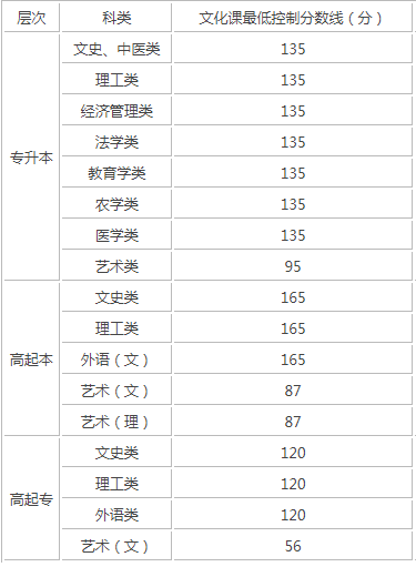 西安成人高考錄取分數線是多少？