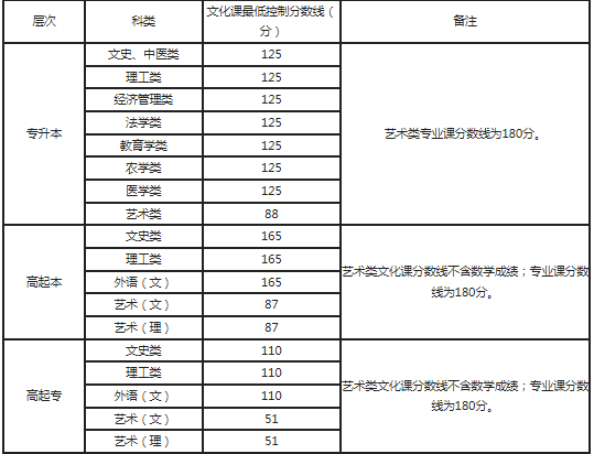陜西成人高考分數線是多少？