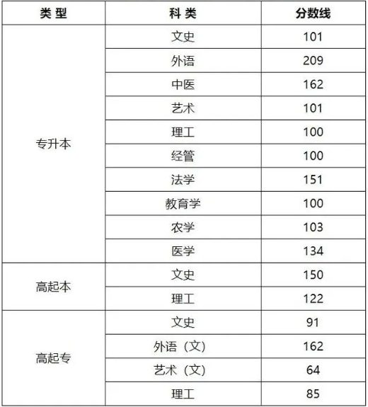 成人高考山西錄取分數線？
