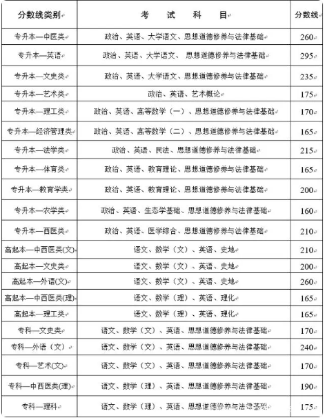 云南省成人高考錄取分數？