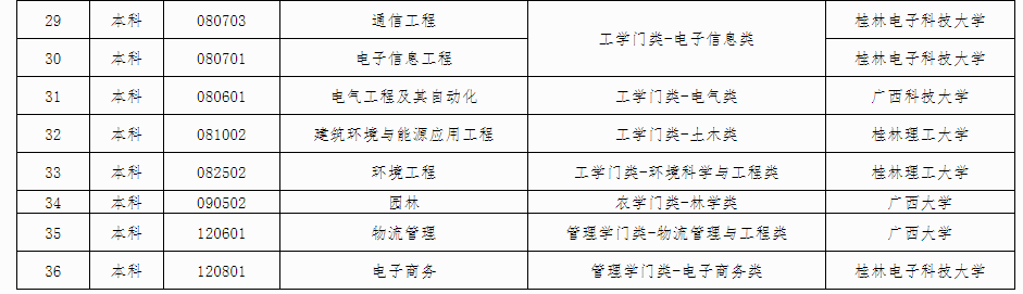 廣西壯族自治區高等教育自學考試委員會關于公布廣西高等教育自學考試電力系統自動化技術等36個專業停考方案的公告