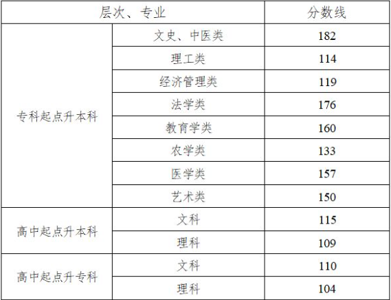 湖南成人高考分數線多少分錄取？