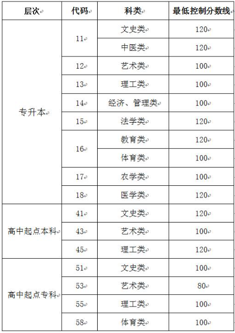 山東省成人高考分數線是多少？