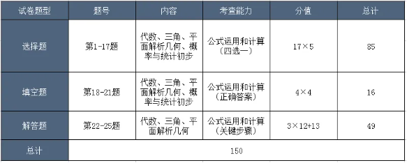 江西成人高考數學題型分布？