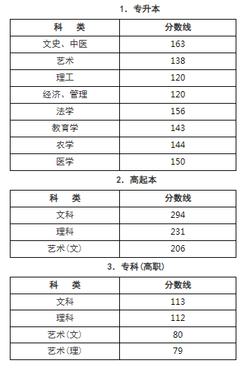 杭州成人高考分數線是多少？