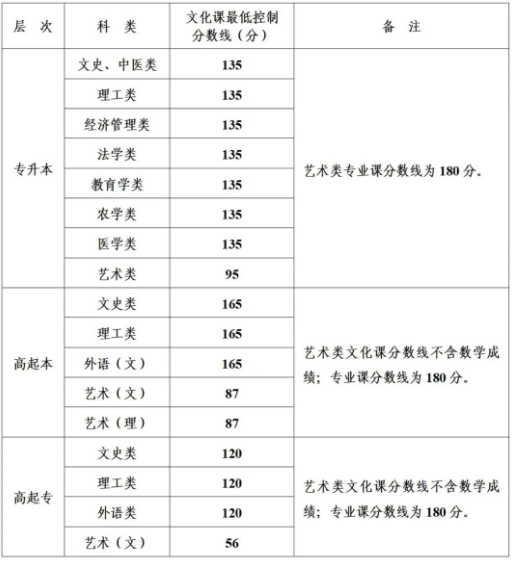 陜西成人高考錄取分數線多少？
