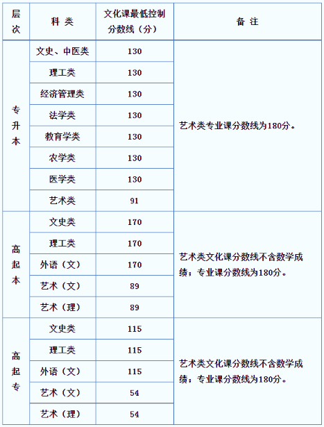 西安成人高考錄取分數線是多少？