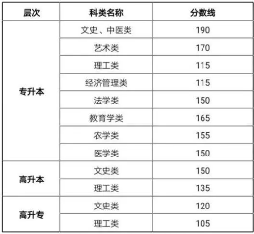 甘肅成人高考過關要多少分？