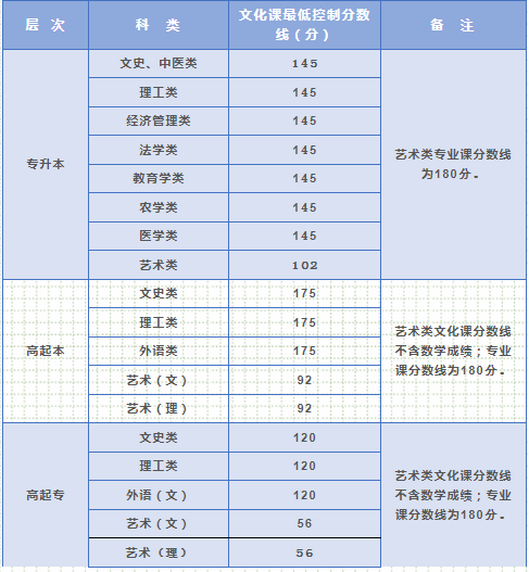 榆林成人高考分數線多少分？