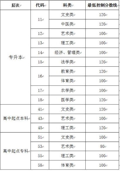 山東成人高考分數線多少分？