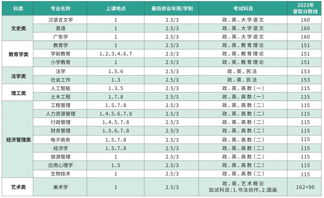 2024年上海師范大學成人高等教育招生簡章