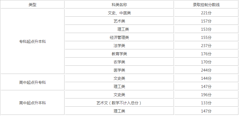 天津市成人高考錄取分數線？