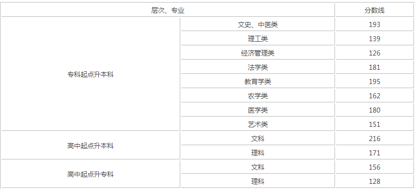 長沙成人高考分數線是多少？