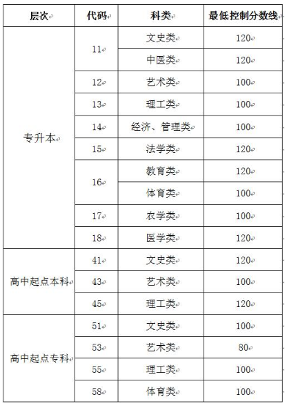 山東成人高考錄取分數線要多少? 山東成人高考錄取分數線要多少?