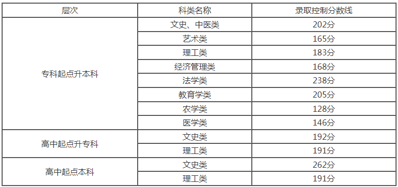 天津成人高考錄取分要多少？