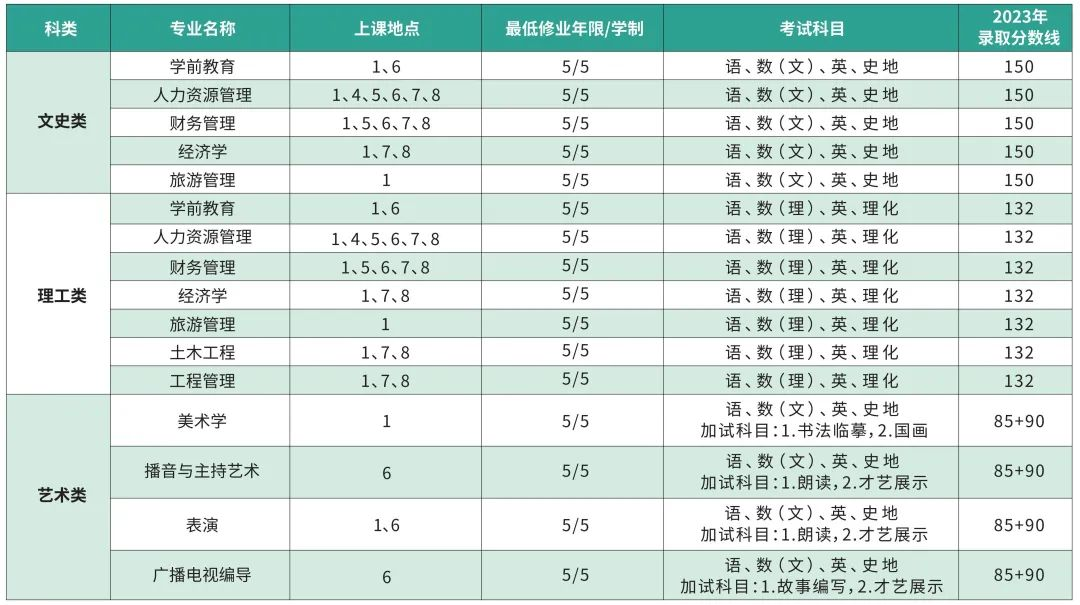 2024年上海師范大學成人高等教育招生簡章