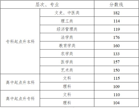 湖南成人高考去年錄取分數線? 湖南成人高考去年錄取分數線?